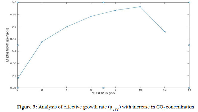 Figure 3: Analysis of effective growth rate (µ_eff) with increase in CO2 concentration
