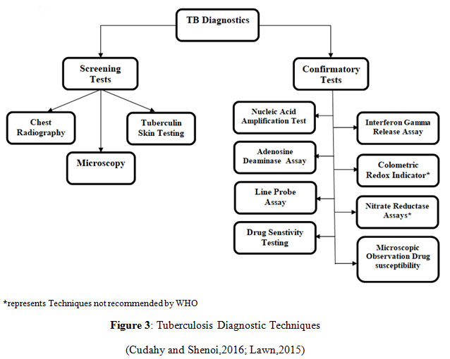 Figure 3: Tuberculosis Diagnostic Techniques (Cudahy and Shenoi,2016; Lawn,2015)
