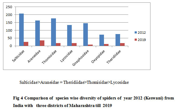 Figure 4: Comparison of  species wise diversity of spiders of  year 2012 (Keswani) from India with   three districts of Maharashtra till  2019