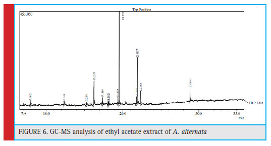 Figure 6: GC-MS analysis of ethyl acetate extract of A. alternata