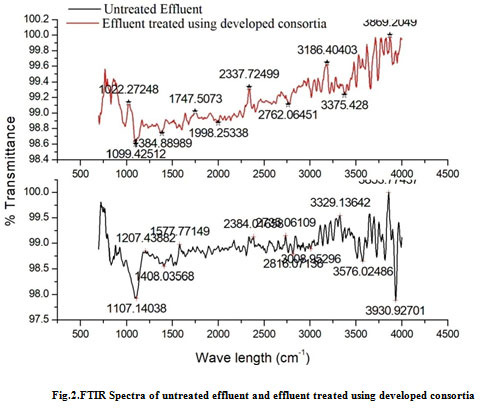 Fig.2.FTIR Spectra of untreated effluent and effluent treated using developed consortia