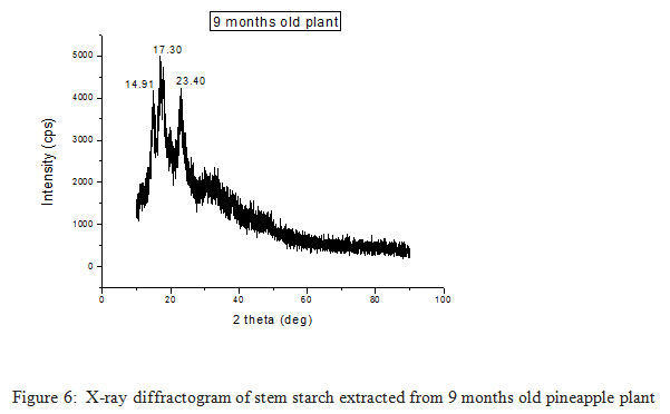 Figure 6: X-ray diffractogram of stem starch extracted from 9 months old pineapple plant