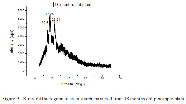 Figure 9: X-ray diffractogram of stem starch extracted from 18 months old pineapple plant
