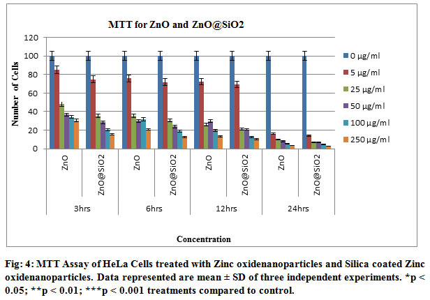 Fig: 4: MTT Assay of HeLa Cells treated with Zinc oxidenanoparticles and Silica coated Zinc oxidenanoparticles. Data represented are mean ± SD of three independent experiments. *p < 0.05; **p < 0.01; ***p < 0.001 treatments compared to control.