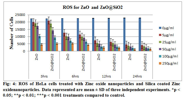 Fig: 4: ROS of HeLa cells treated with Zinc oxide nanoparticles and Silica coated Zinc oxidenanoparticles. Data represented are mean ± SD of three independent experiments. *p < 0.05; **p < 0.01; ***p < 0.001 treatments compared to control.