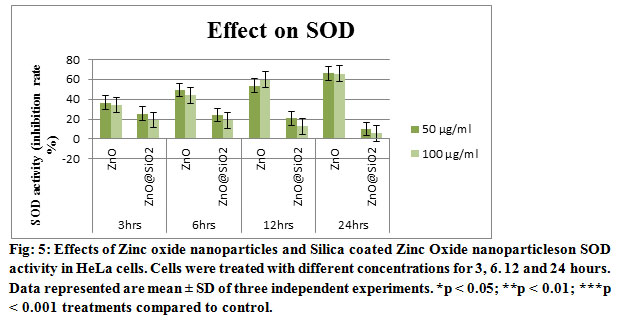 Fig: 5: Effects of Zinc oxide nanoparticles and Silica coated Zinc Oxide nanoparticleson SOD activity in HeLa cells. Cells were treated with different concentrations for 3, 6. 12 and 24 hours. Data represented are mean ± SD of three independent experiments. *p < 0.05; **p < 0.01; ***p < 0.001 treatments compared to control