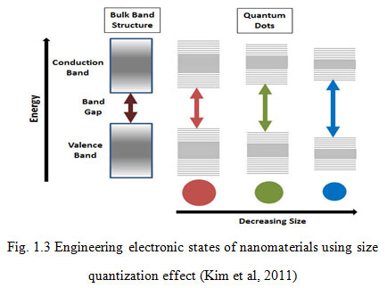 Fig. 1.3 Engineering electronic states of nanomaterials using size quantization effect (Kim et al, 2011)