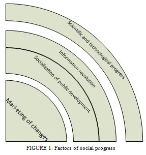 Figure 1: Factors of social progress
