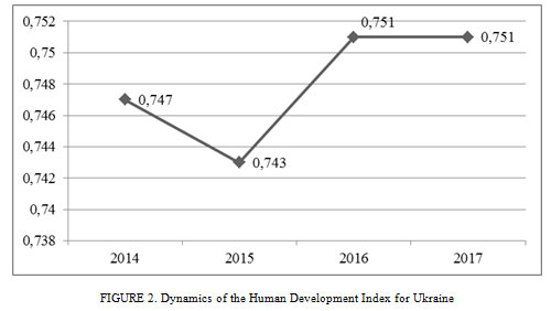 Figure 2: Dynamics of the Human Development Index for Ukraine