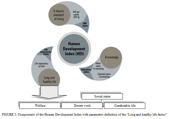Figure 3: Components of the Human Development Index with parametric definition of the “Long and healthy life factor”