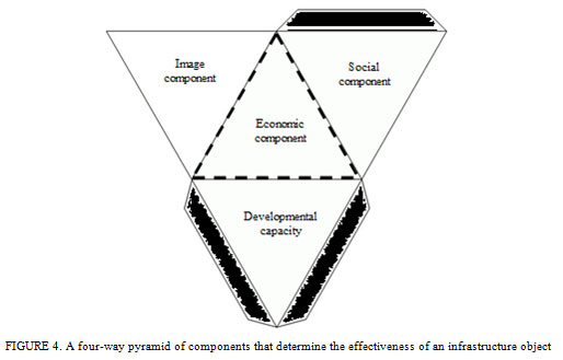 Figure 4: A four-way pyramid of components that determine the effectiveness of an infrastructure object