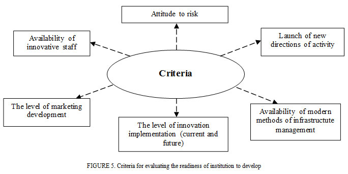 Figure 5: Criteria for evaluating the readiness of institution to develop
