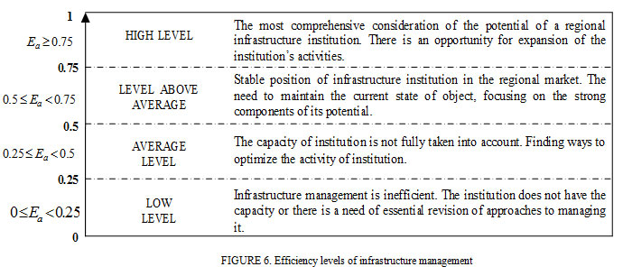 Figure 6: Efficiency levels of infrastructure management