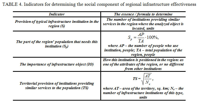 Table 4: Indicators for determining the social component of regional infrastructure effectiveness