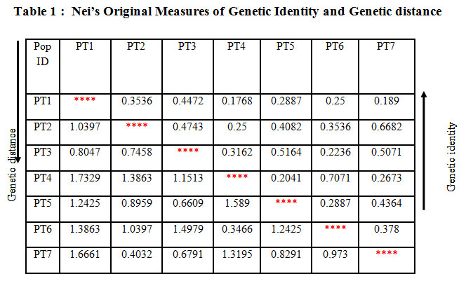 Table 1: Nei’s Original Measures of Genetic Identity and Genetic distance