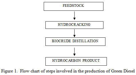 Figure 1: Flow chart of steps involved in the production of Green Diesel