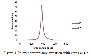 Figure 4: In cylinder pressure variation with crank angle