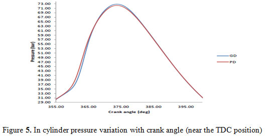 Figure 5: In cylinder pressure variation with crank angle (near the TDC position)