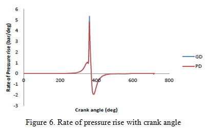 Figure 6: Rate of pressure rise with crank angle