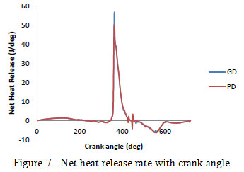 Figure 7: Figure 7.  Net heat release rate with crank angle