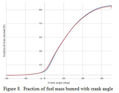 Figure 8: Fraction of fuel mass burned with crank angle