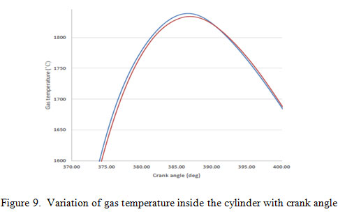 Figure 9. Variation of gas temperature inside the cylinder with crank angle