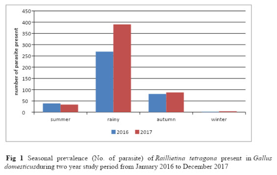 Fig 1 Seasonal prevalence (No. of parasite) of Raillietina tetragona present in Gallus domesticusduring two year study period from January 2016 to December 2017