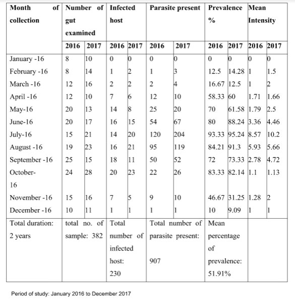 Table 1: Monthly variation in % of prevalence and Mean intensity of infection of Raillietina tetragona infecting Gallus domesticus