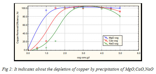 Figure 2: Fig 2: It indicates about the depletion of copper by precipitation of MgO,CaO,NaO