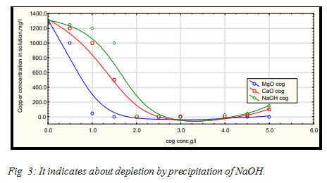 Figure 3: It indicates about depletion by precipitation of NaOH.