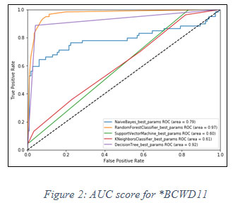 Figure 2: Figure 2: AUC score for *BCWD11