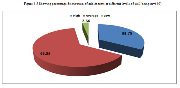 Figure 4.5 Showing percentage distribution of adolescents at different levels of well-being (n=640)