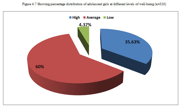 Figure 4.7 Showing percentage distribution of adolescent girls at different levels of well-being (n=320)