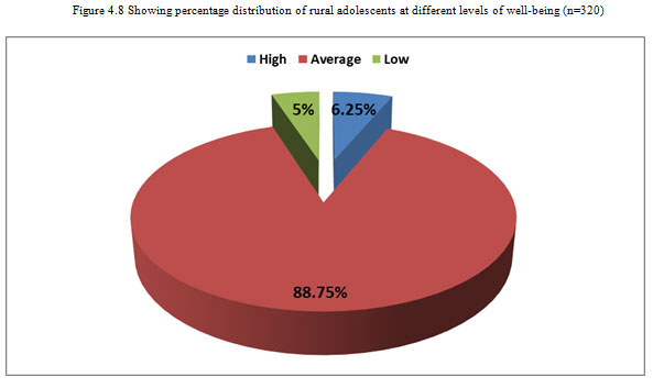 Figure 4.8 Showing percentage distribution of rural adolescents at different levels of well-being (n=320)
