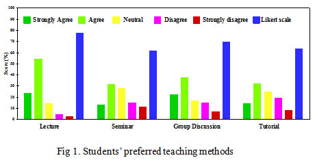 Figure 1: Students’ preferred teaching methods