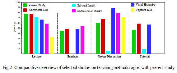 Fig 2. Comparative overview of selected studies on teaching methodologies with present study