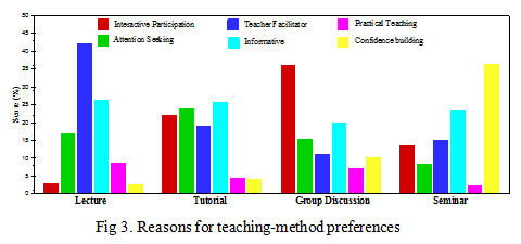 Figure 3: Reasons for teaching-method preferences