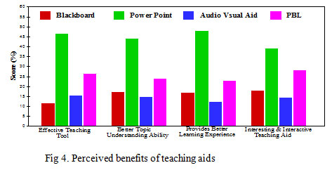 Fig 4. Perceived benefits of teaching aids
