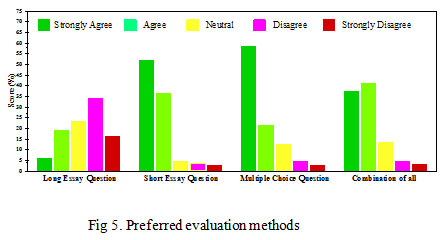Fig 5. Preferred evaluation methods