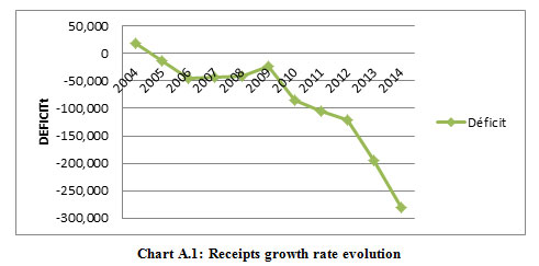 Figure 1: Receipts growth rate evolution