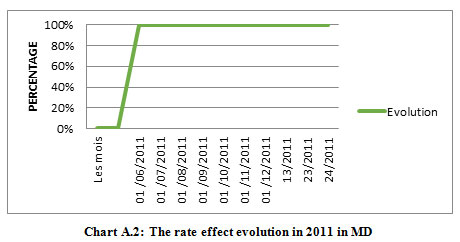 Figure 2: The rate effect evolution in 2011 in MD
