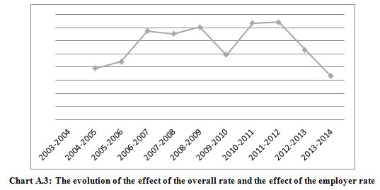 Figure 3: The evolution of the effect of the overall rate and the effect of the employer rate