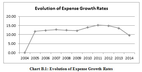 Figure 4: Evolution of Expense Growth Rates