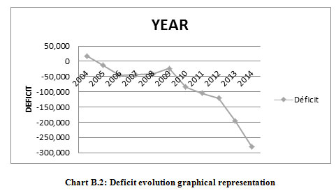 Figure 5: Deficit evolution graphical representation