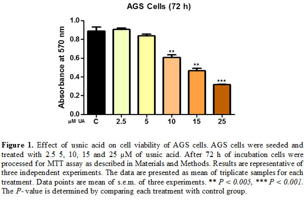 Figure 1. Effect of usnic acid on cell viability of AGS cells. AGS cells were seeded and treated with 2.5 5, 10, 15 and 25 µM of usnic acid. After 72 h of incubation cells were processed for MTT assay as described in Materials and Methods. Results are representative of three independent experiments. The data are presented as mean of triplicate samples for each treatment. Data points are mean of s.e.m. of three experiments. ** P < 0.005, *** P < 0.001. The P- value is determined by comparing each treatment with control group.