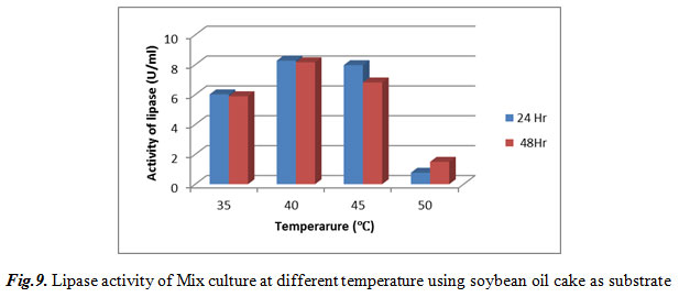 Fig.9. Lipase activity of Mix culture at different temperature using soybean oil cake as substrate