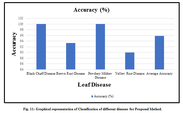 Figure 11: Graphical representation of Classification of different diseases for Proposed Method.