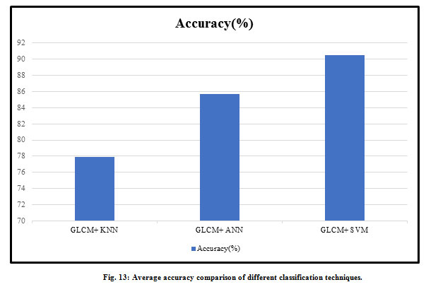 Figure 13: Fig. 13: Average accuracy comparison of different classification techniques.