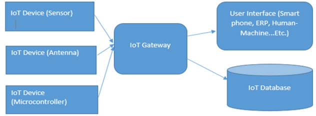 Figure 1: Internet of Things (IOT) Model