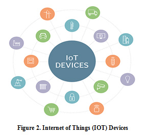 Figure 2: Internet of Things (IOT) Devices